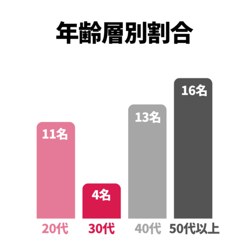 年齢層別割合(2026年4月現在)
