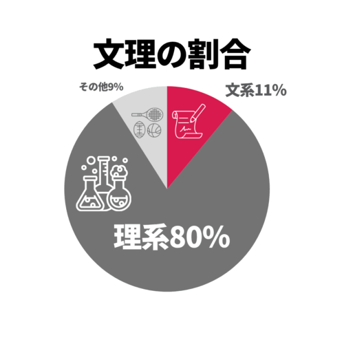 文理の割合(2026年4月現在)